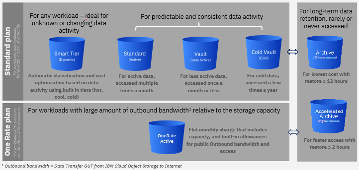 storage plans