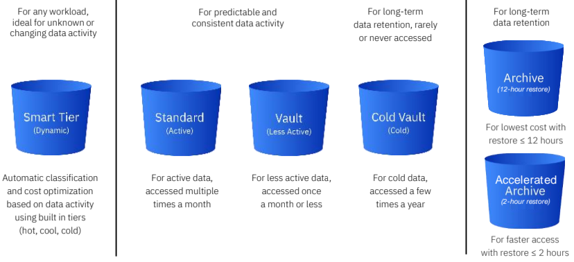 storage tiers