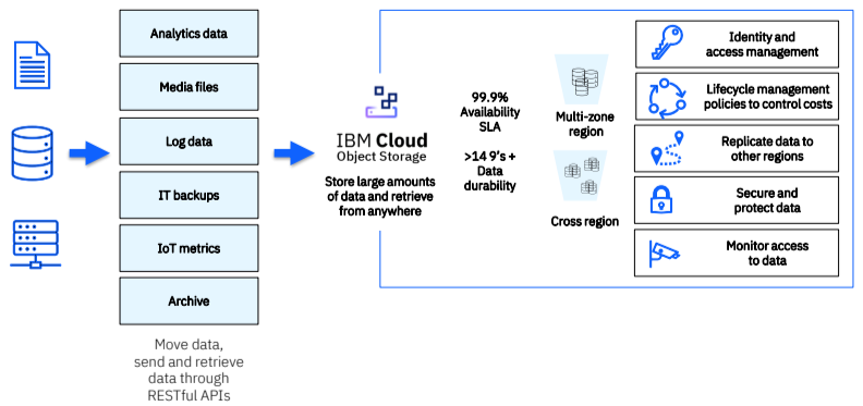 storage use cases