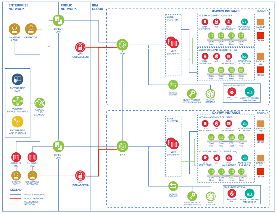 vmware regulated workloads solution diagram