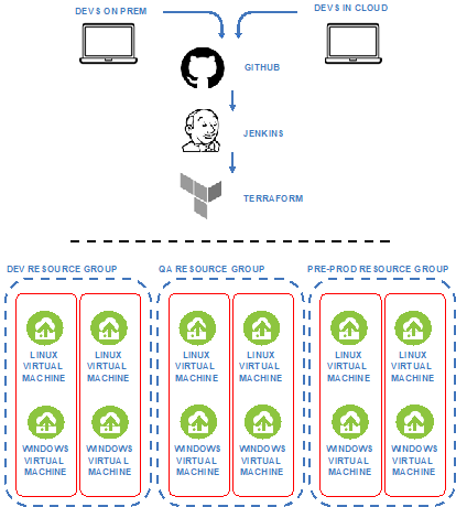 vpc devtest