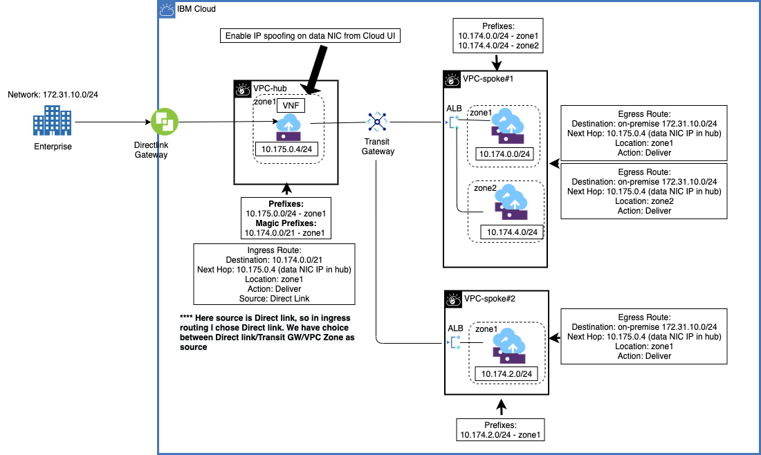 vpc hub and spoke