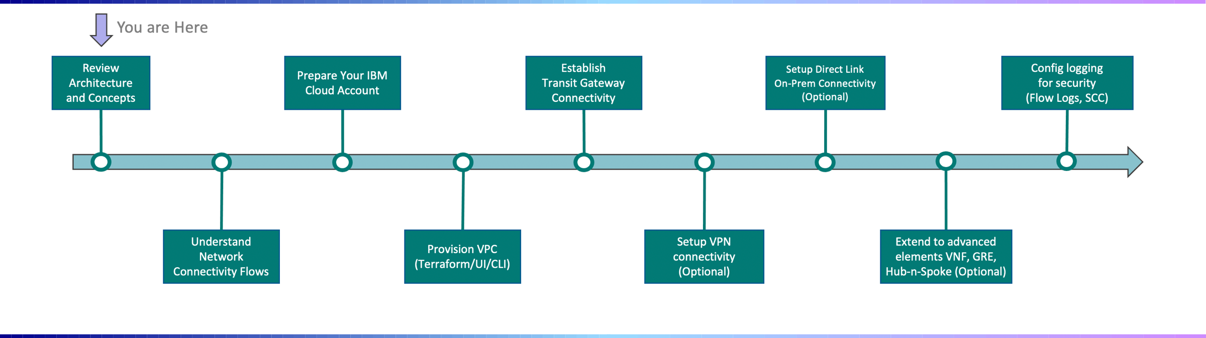 vpc journey