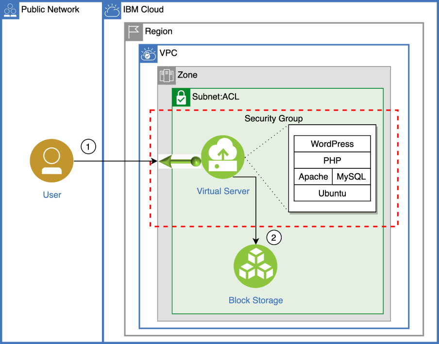 vpc lamp architecture