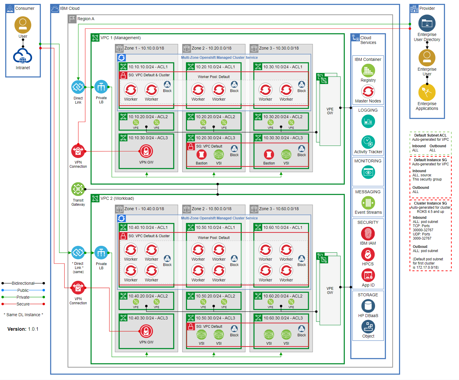 openshift on vpc