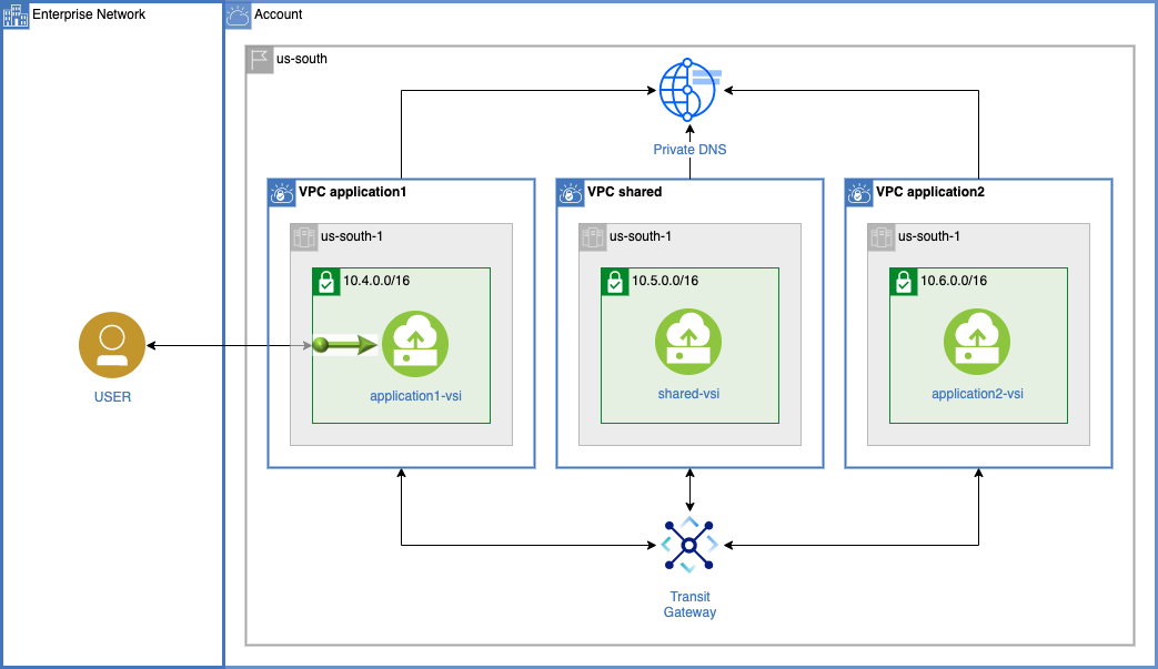 transit gateway architecture