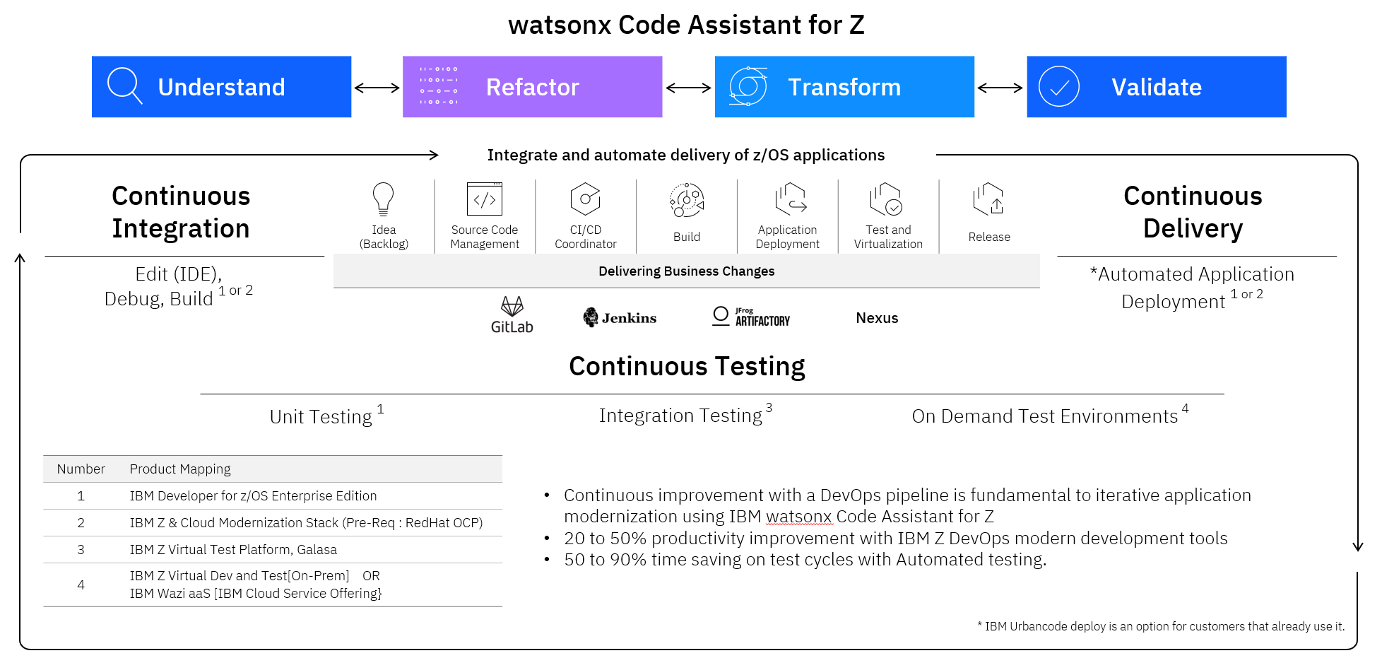 code assistant z