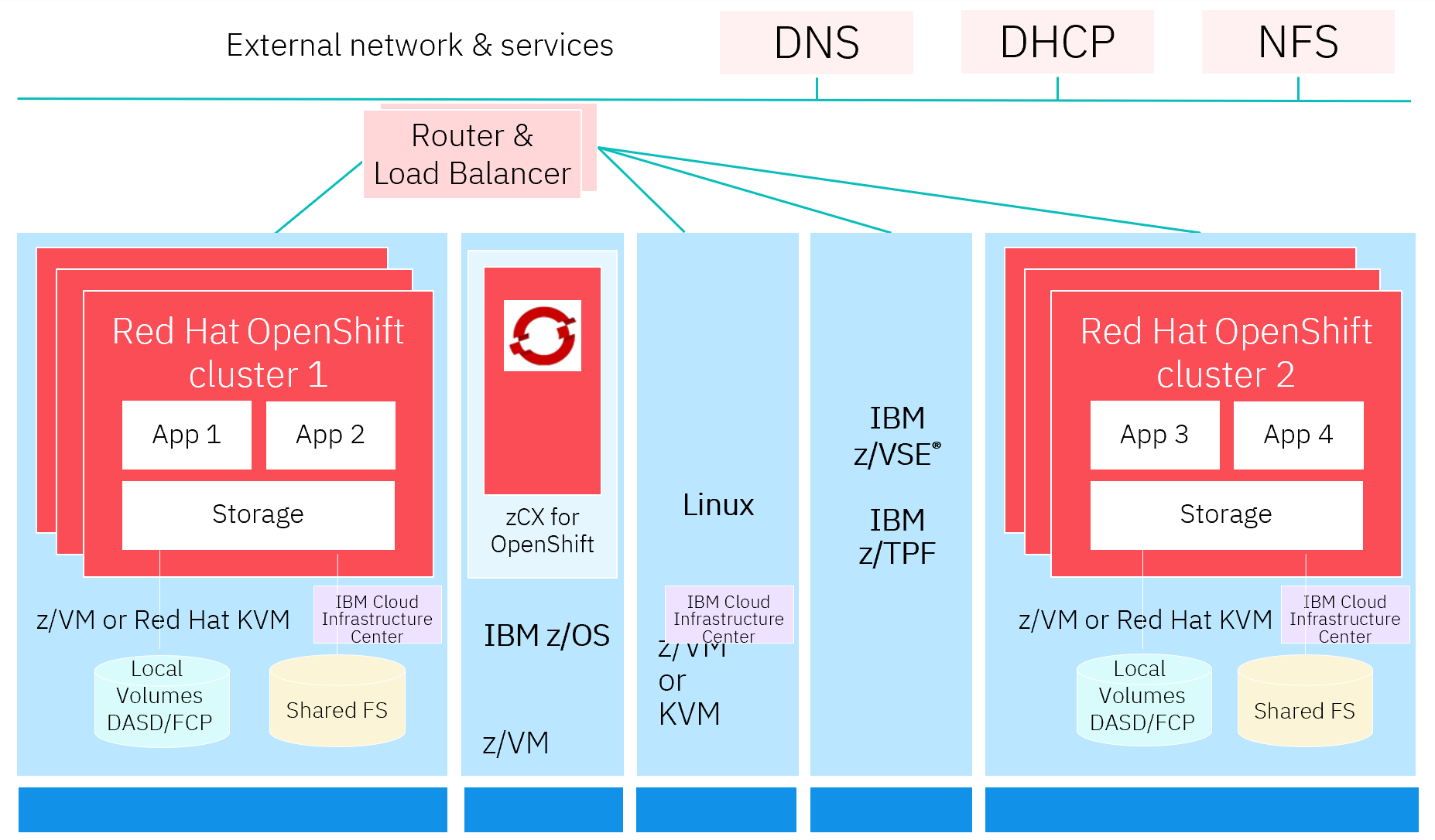 colocation pattern