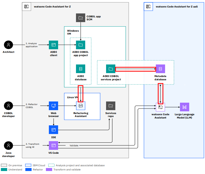 data flow