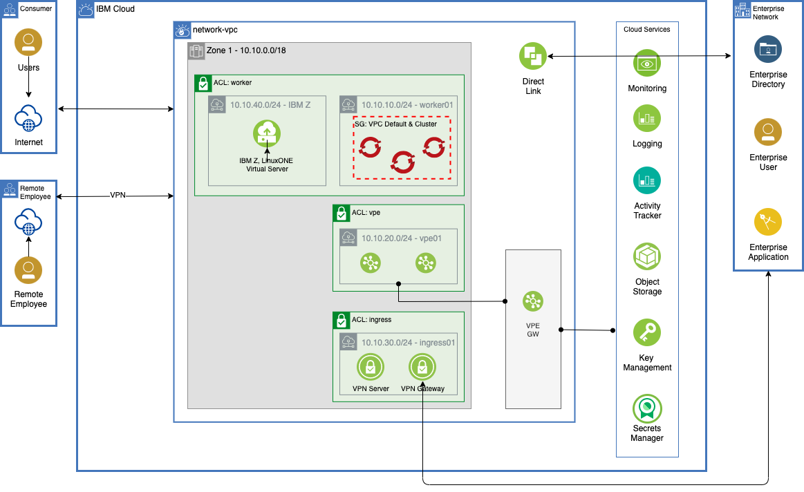 ibm architecture