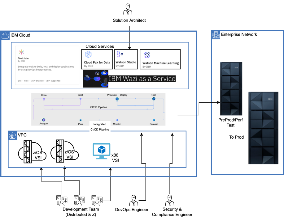 devops wazi