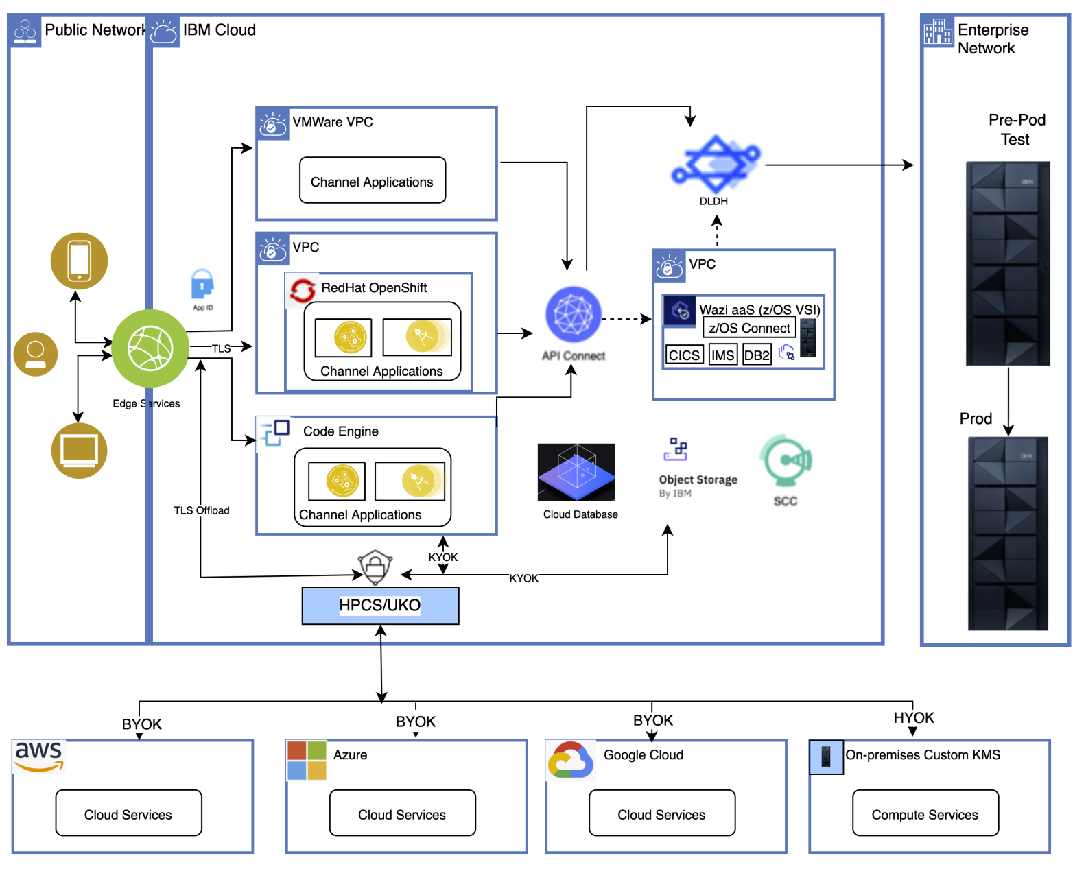 Multi cloud data security