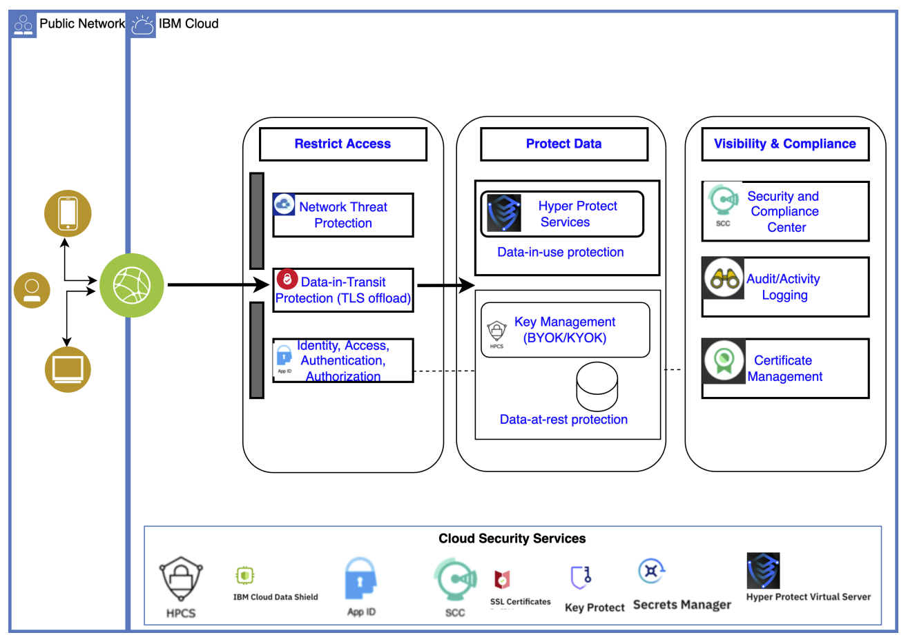 network flow security