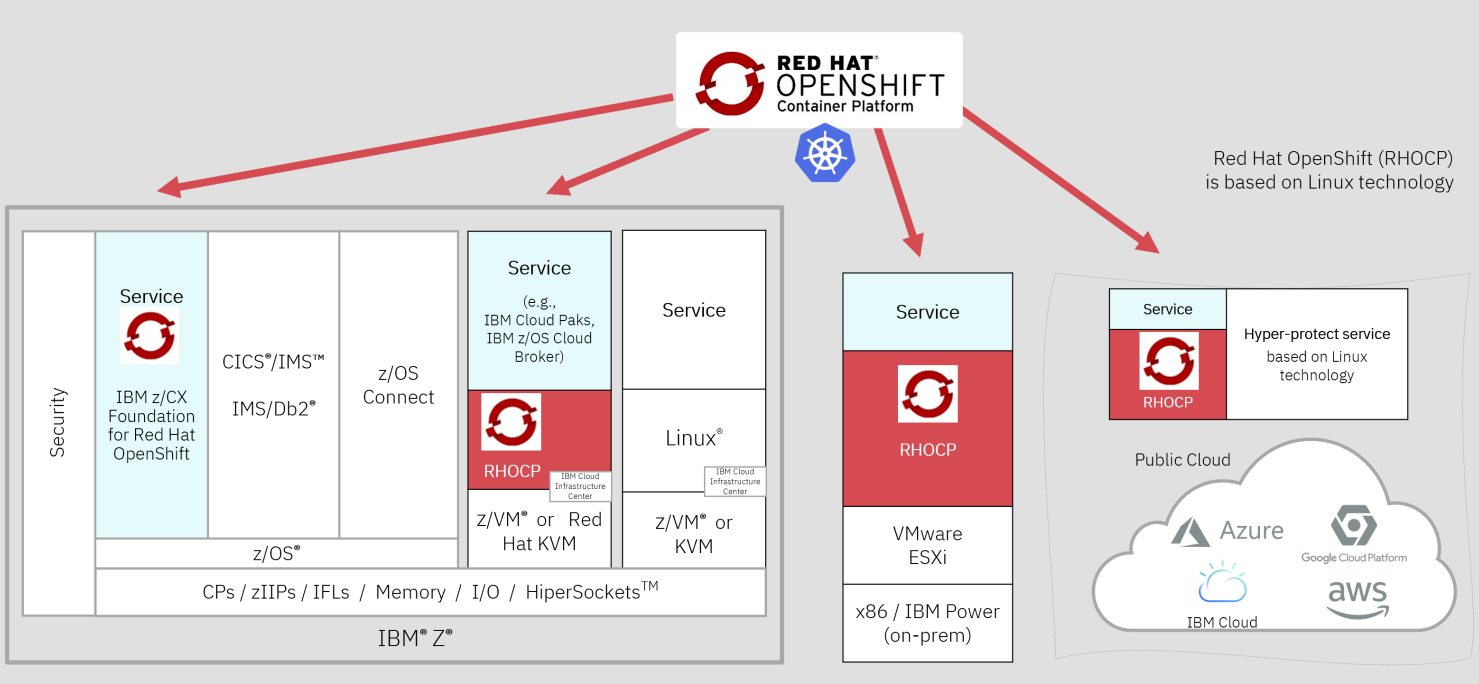 openshift on z