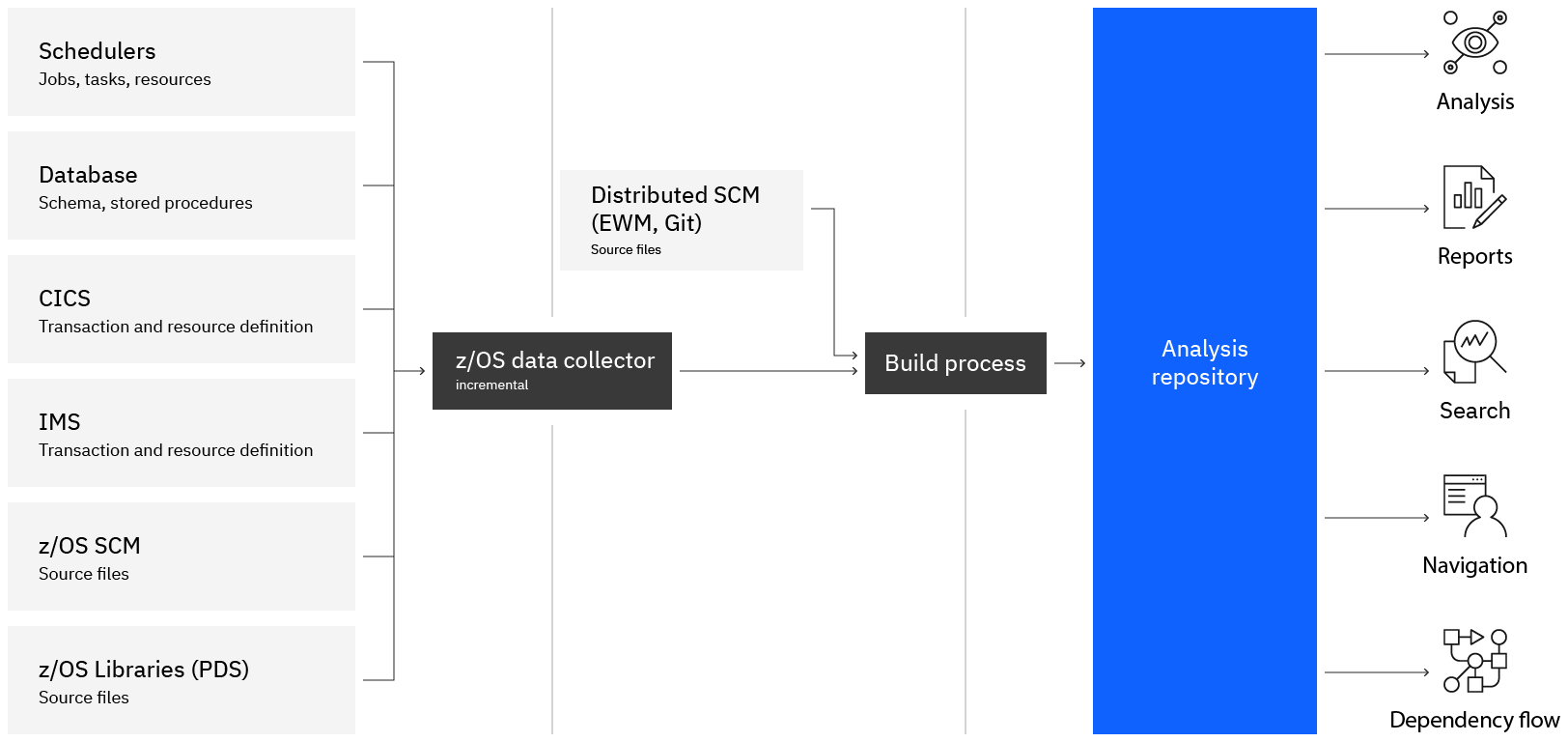 Discovery pattern