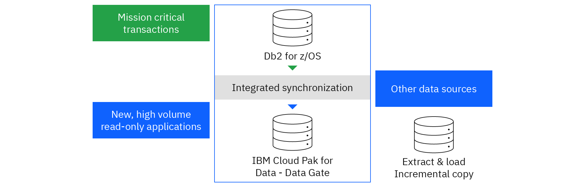 z-cache-ibm-z-data-pattern3.png