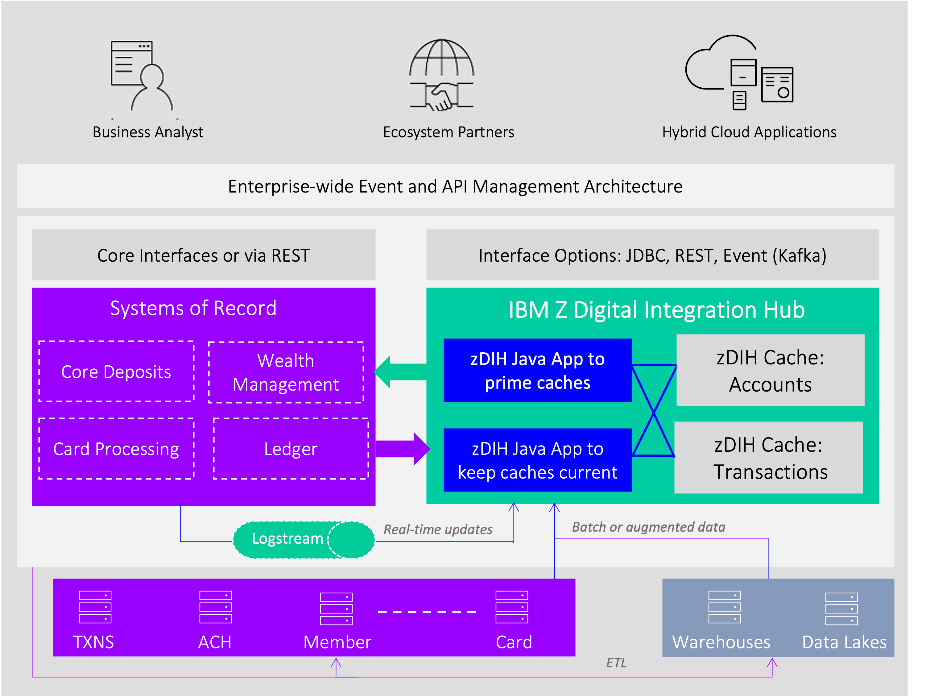 z-digital-integration-hub-tech-details.png