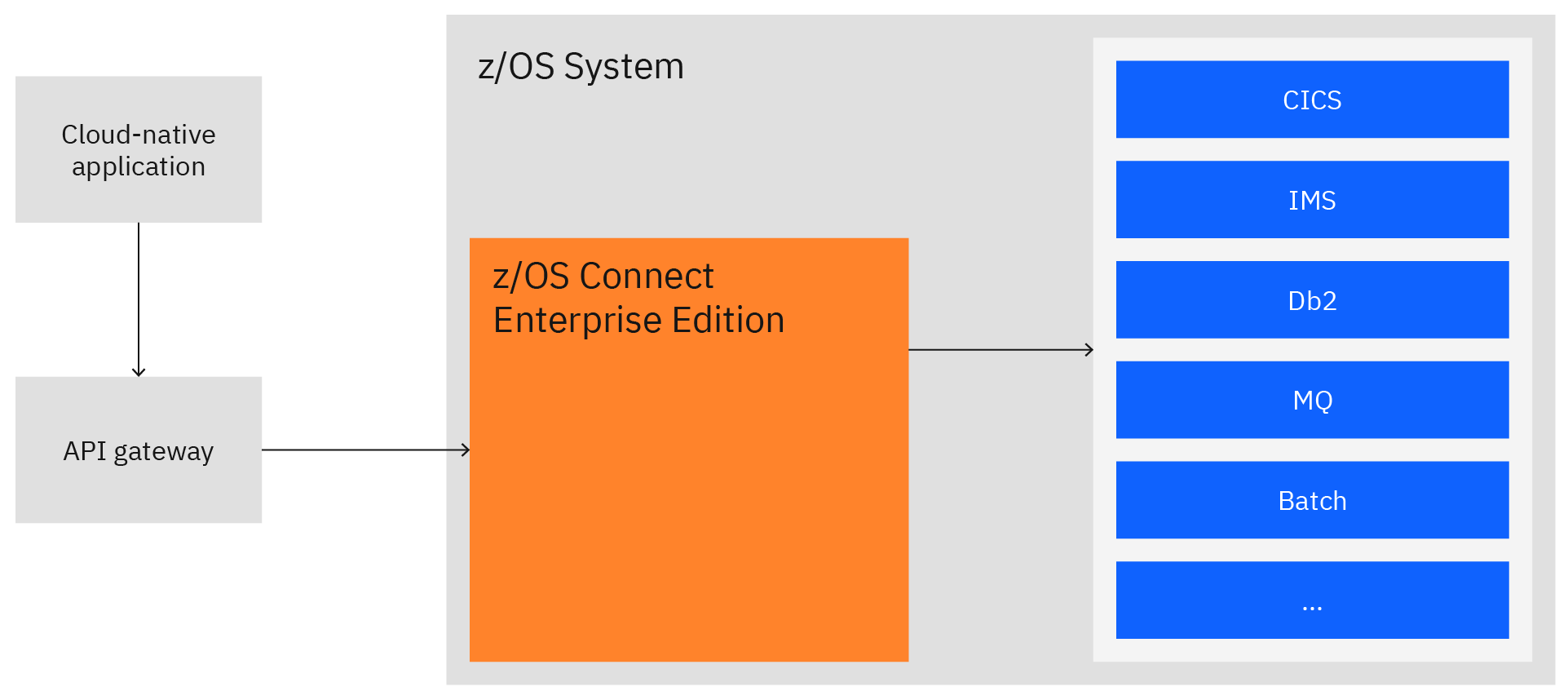 z-expose-apis-pattern1