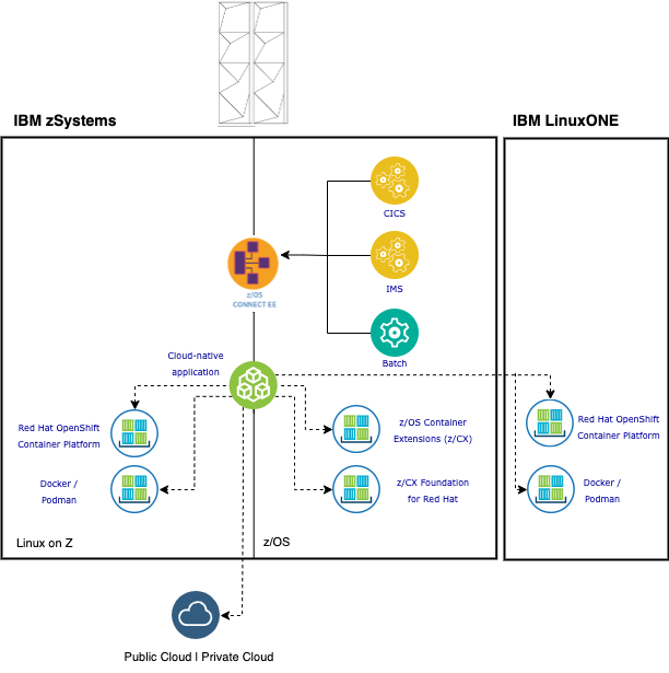 z-extend-cloud-native-pattern1.png