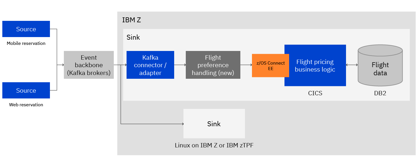 z-respond-external-events-pattern4.png