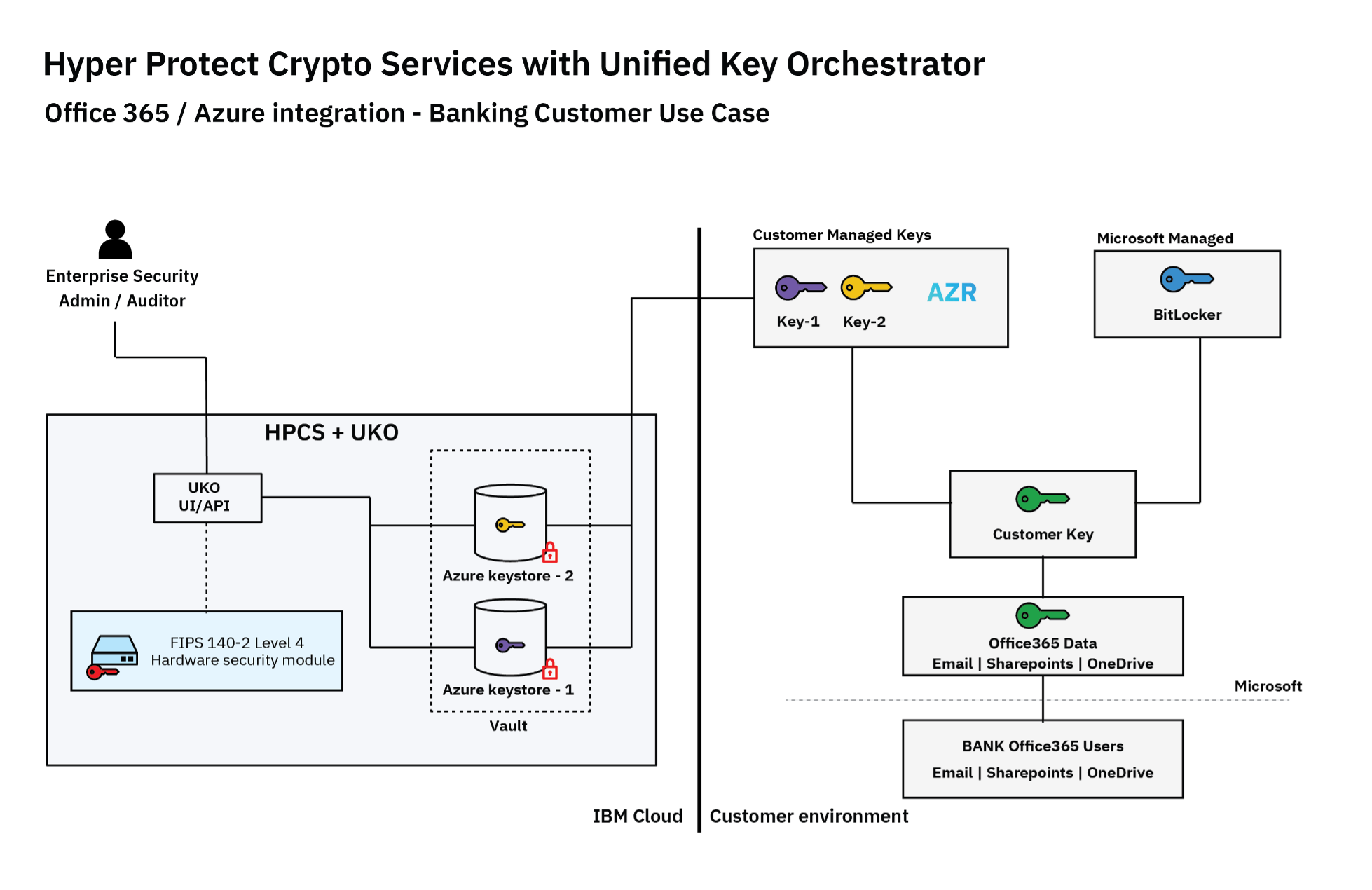 banking use case