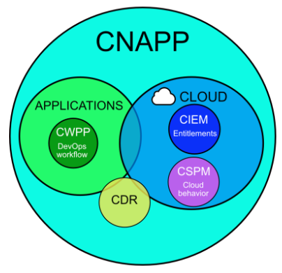 cnapp