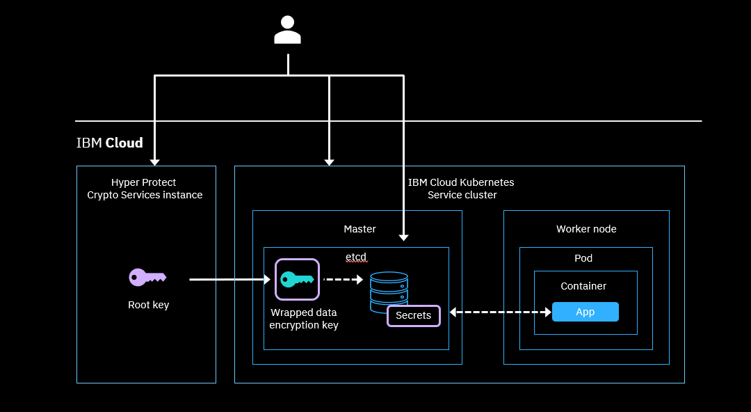 etcd crypto