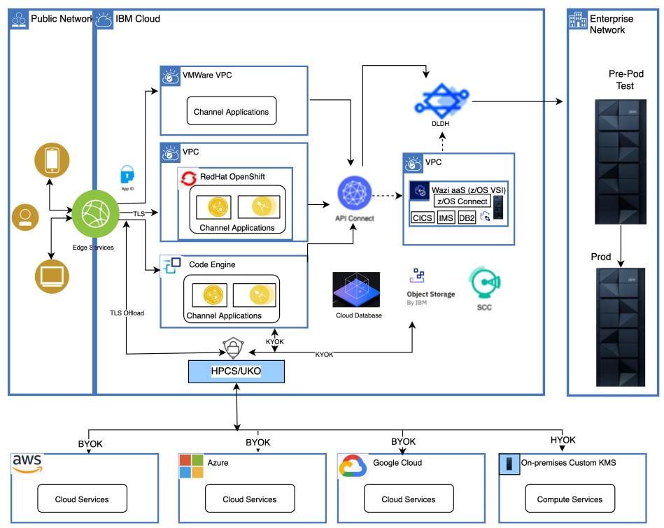 hybrid cloud hpcs with uko