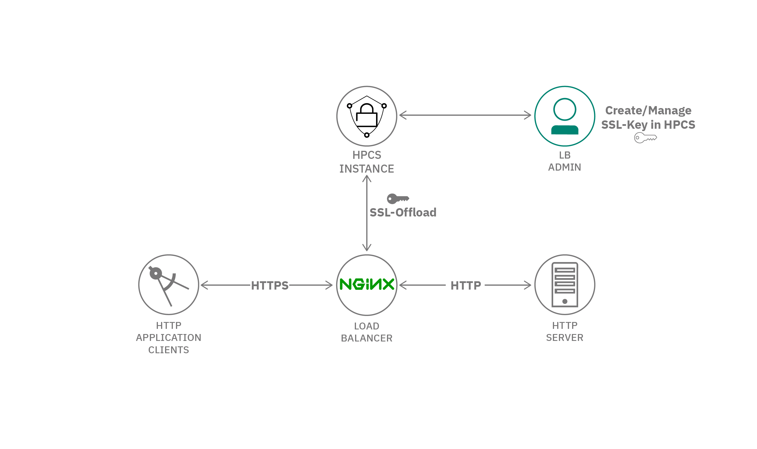 SSL offload